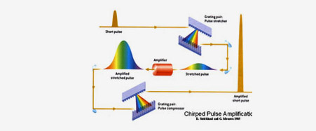 How do we get to high laser intensities ?